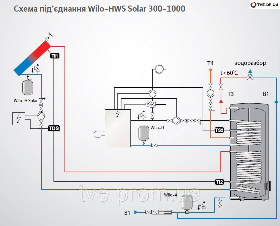 Бойлер Wilo-HWS Solar 500 - фото 2 - id-p80639587