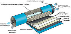 Мембрани для побутового осмосу