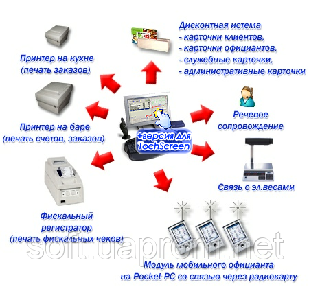 Автоматизація ресторану
