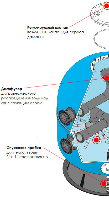 Конструкція фільтрів Hayward серії HCFA