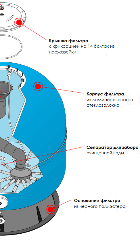 Конструкція фільтрів Hayward серії HCFA