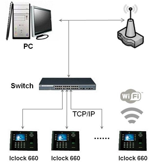 Подключение в системы учета рабочего времени сотрудников iClock 660