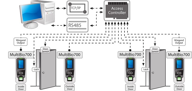 Подключение ZKTEco multiBio700 к сторонним системам контроля доступа