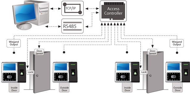 Интеграция iFace800 в сторонние системы контроля доступа