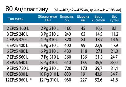 Таблица элементов АКБ ТАВ