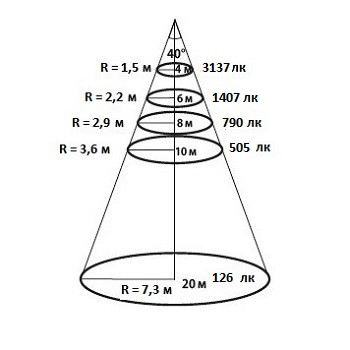 Конусная диаграмма освещенности для КСС 40 градусов уличного светодиодного ЛЕД LED прожектора Maxus Combee Flood 150 W Вт нужна для определения высоты установки прожектора Максус Комби Флуд