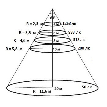 Конусная диаграмма освещенности для КСС 60 градусов уличного светодиодного ЛЕД LED прожектора Maxus Combee Flood 150 W Вт нужна для определения высоты установки прожектора Максус Комби Флуд