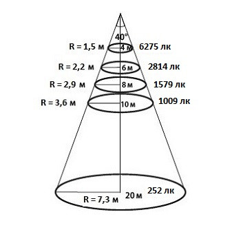 Конусная диаграмма освещенности для КСС 40 градусов уличного светодиодного ЛЕД LED прожектора Maxus Combee Flood 300 W Вт нужна для определения высоты установки прожектора Максус Комби Флуд