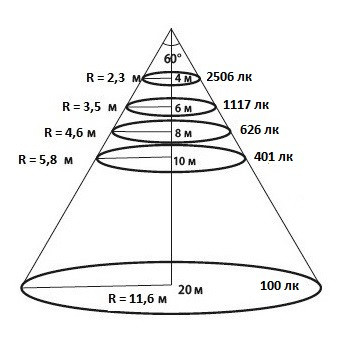 Конусна діаграма освітленості для КСС 60 градусів вуличного світлодіодного ЛІД LED прожектори Maxus Combee Flood 300 W Вт потрібна для визначення висоти установки прожектора Максус Комбі Флуд