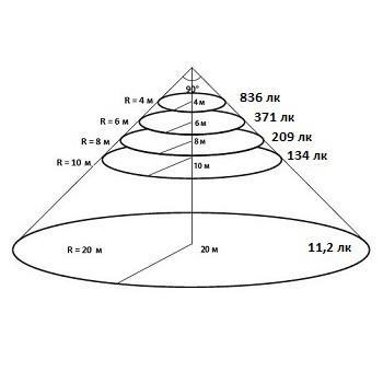 Конусна діаграма освітленості для КСС 90 градусів вуличного світлодіодного ЛІД LED прожектори Maxus Combee Flood 300 W Вт потрібна для визначення висоти установки прожектора Максус Комбі Флуд