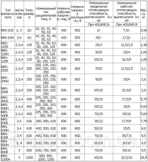 Технические характеристики автоматических выключателей NM1 Технические характеристики автоматических выключателей NM1