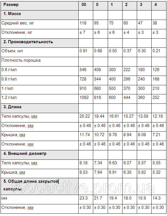 Твердая желатиновая капсула "1" (0,50 мл) - 500 шт. Пустые желудочно растворимые капсулы. - фото 3 - id-p675364452