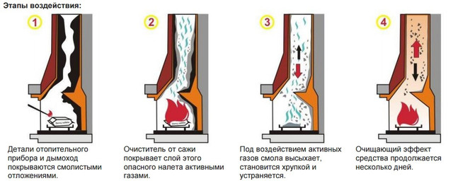 этапы воздействия Сажар