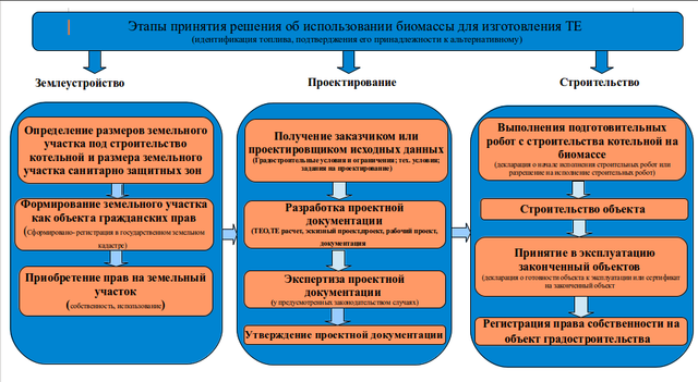 Поэтапный план реализации проекта строительства котельной на биомассе .