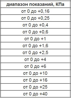 Напоромер НМП-52