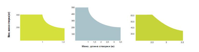 Вплив ваги стулки розпашних воріт в залежності від її довжини Автоматика для розпашних воріт, межі використання