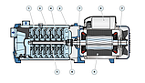 Багатоступінчастий насос Pedrollo Plurijetm 5/90 (нерж. колеса), фото 4
