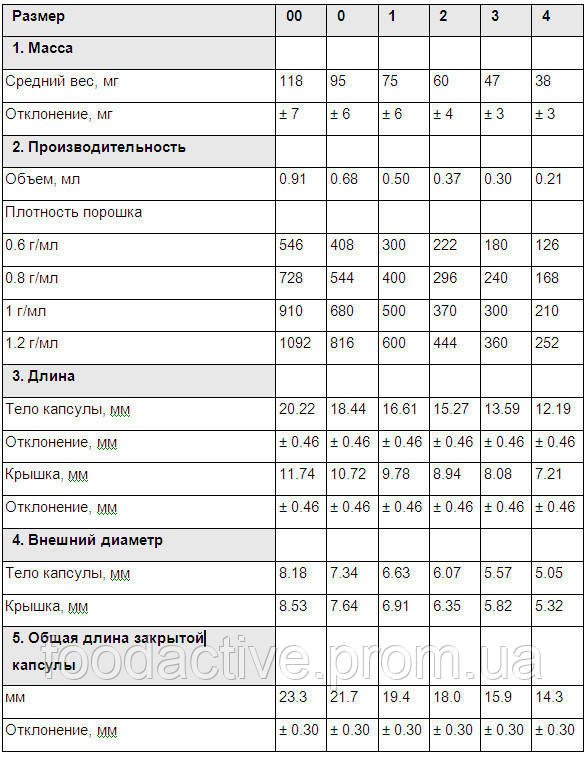 Твердая желатиновая капсула "2" - 15 000 шт. Пустые желудочно растворимые капсулы. - фото 2 - id-p905461457