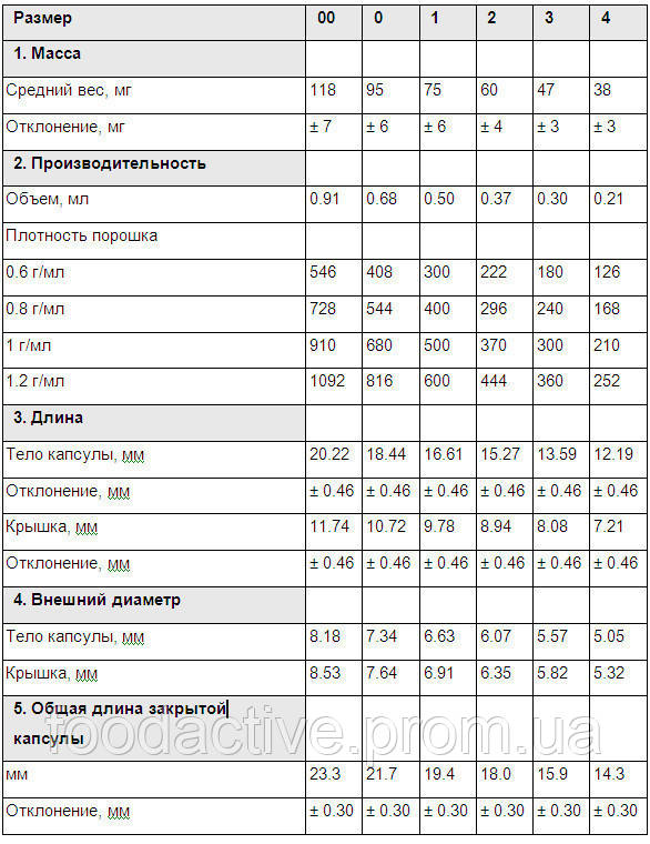 Твердая желатиновая капсула "2" - 50 000 шт. Пустые желудочно растворимые капсулы. - фото 2 - id-p905462624