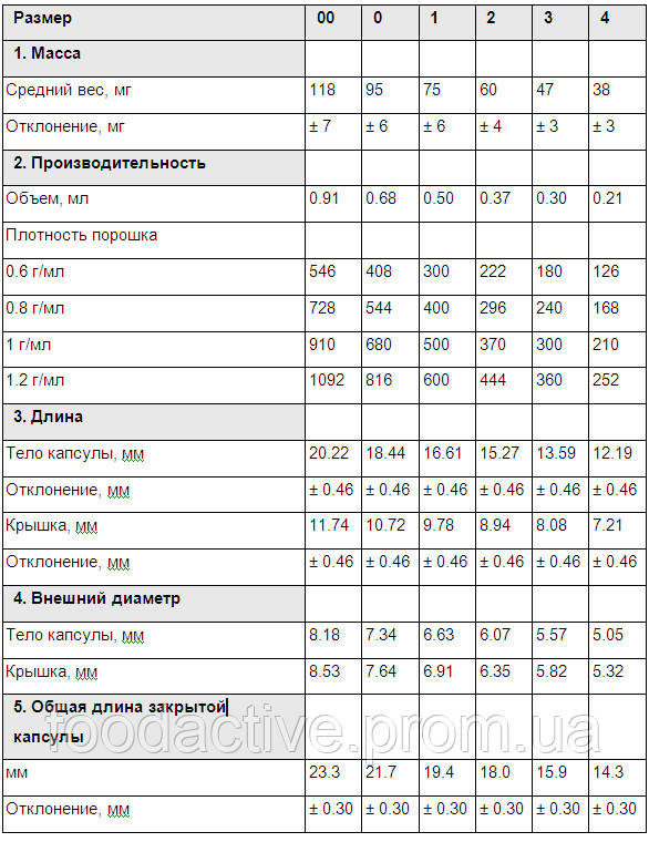 Твердая желатиновая капсула "2" (0,37 мл) - 100 шт. Пустые желудочно растворимые капсулы. - фото 3 - id-p905554369