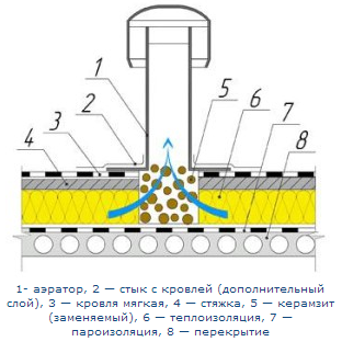 Аэратор кровельный 70/240 мм для плоской кровли (флюгарка) под еврорубероид - фото 2 - id-p418558176