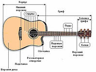 Ремонт гитар - реставрация гитар