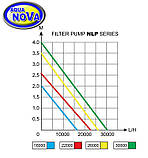 Насос для ставка AQUANOVA NLP-22000л/год, фото 3