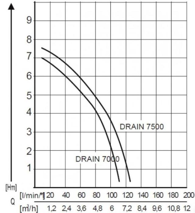 Продуктивність насоса AL-KO Drain 7000 Classic