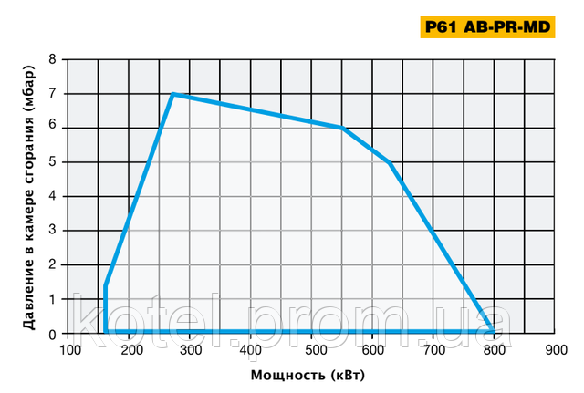 График рабочего поля прогрессивных горелок Unigas P61 AB