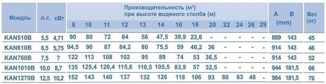 Габаритні розміри насосів Kripsol серії KAN