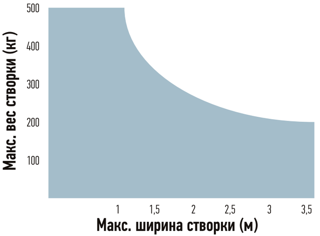 Межі застосування автоматики NICE WINGO 3524