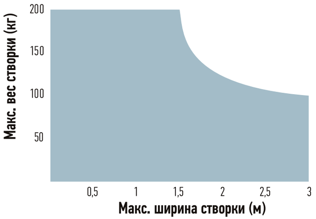 Межі застосування NICE WG3524HS