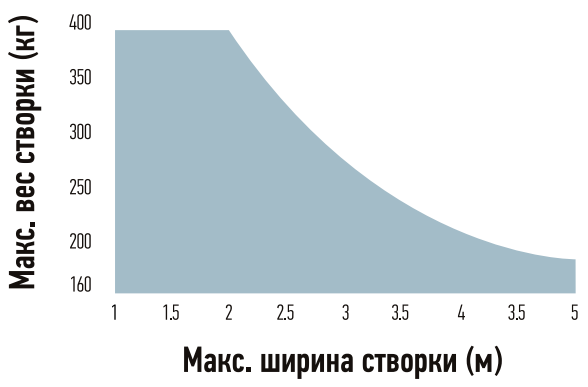 Пределы применения автоматики NICE ТО5024HS