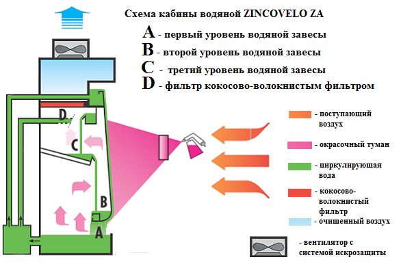 Покрасочная камера ZINCOVELO модель ZA с водяной завесой (Италия) - фото 3 - id-p29271507