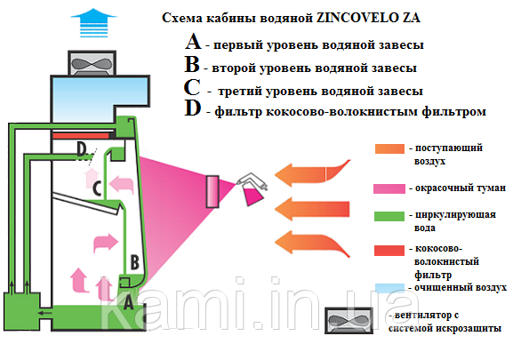 Сборник лакокрасоных отходов CORAL для покрасочной камеры с водяной завесой ZINCOVELO ZA (Италия) - фото 3 - id-p85769915