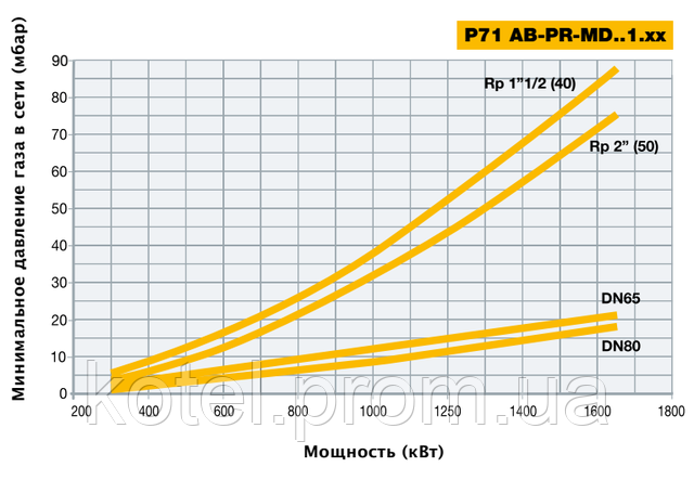 Подбор газовых рамп модуляционных горелок Unigas P 71 MD.1