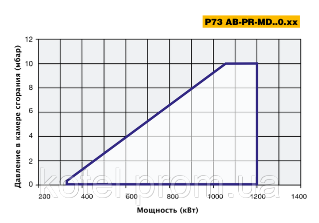 Рабочее поле модуляционных горелок Unigas P 73 MD