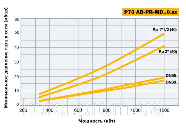 Подбор газовых рамп модуляционных горелок Unigas P 73 MD