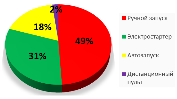 Діаграма вид запуску генераторів - Шпонка плюс - інтернет гіпермаркет