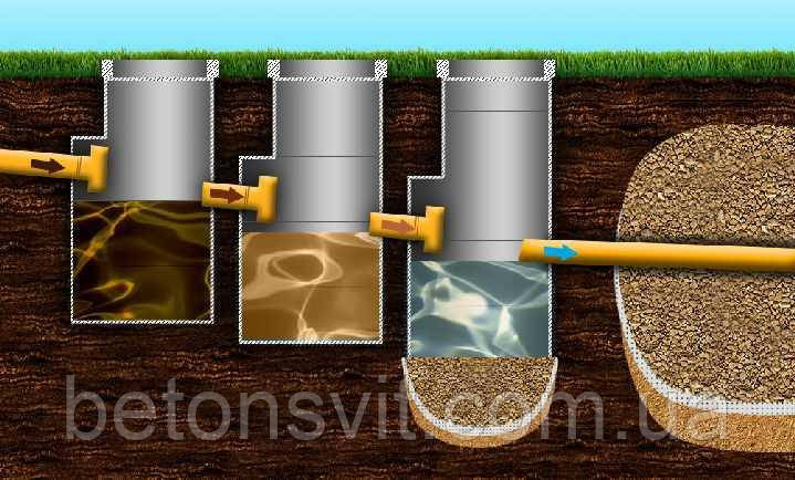 Дренажні поля для відводу грунтових та технічних вод з септика, вигрібних ям