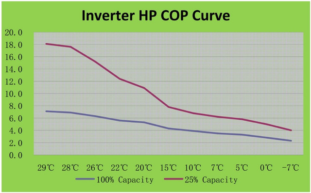 технологія Full–inverter™