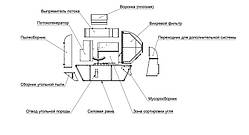 Класифікатор пневматичний із функцією зсідання «КПФО-35»