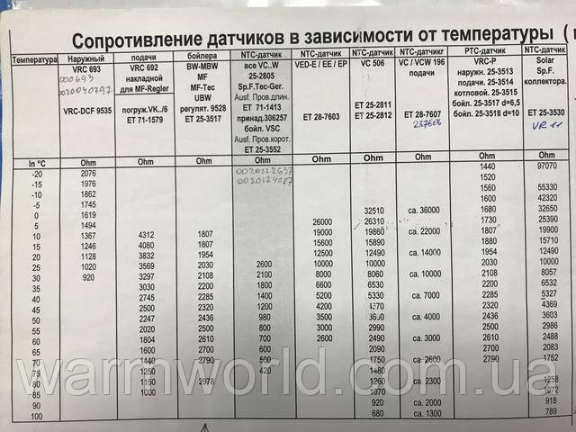 Сопротивление датчика 306257 в зависимости от температуры