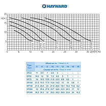 Насос для басейну Hayward EP100 (15,4 м3/год, 1 кВт, 220В), фото 3