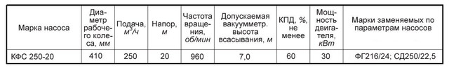 Насос КФС250-20