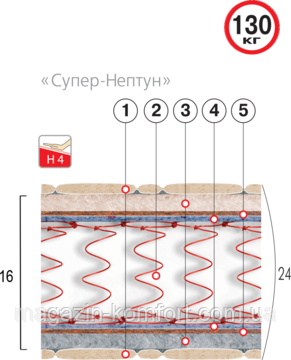 Матрас пружинный двуспальный Супер-нептун 190х160 см - фото 1 - id-p97657993