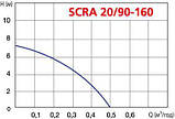Насос підвищення тиску Speroni SCRA20/90-160, фото 2