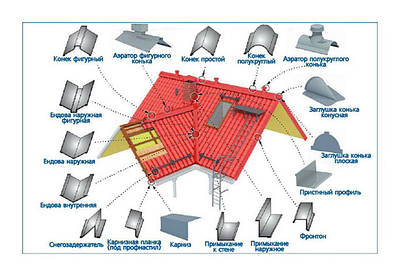 Добірні елементи для даху