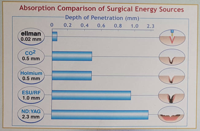 Прилад електро-радіохірургічний Surgitron FFPF EMC Високочастотний коагулятор, фото 3