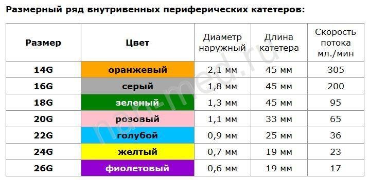 Катетер внутривенный периферический Vasofix ( Вазофикс) 20G розовый - фото 2 - id-p932296867